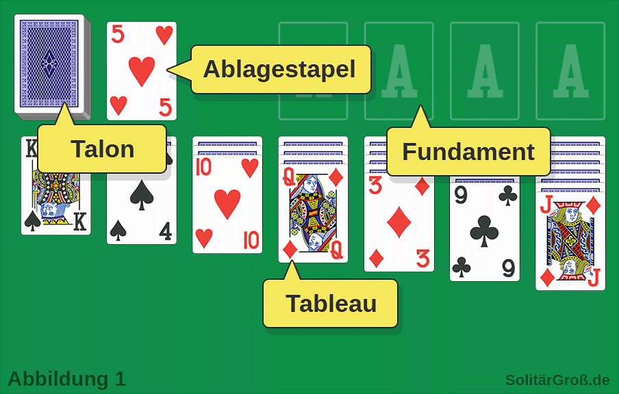 Solitär-Spielfeld mit dem Talon, dem Ablagestapel, dem Tableau und den vier Stapeln im Fundament, bei dem große Karten in der Startposition ausgelegt sind Solitär-Spielfeld mit dem Talon, dem Ablagestapel, dem Tableau und den vier Stapeln im Fundament, bei dem große Karten in der Startposition ausgelegt sind